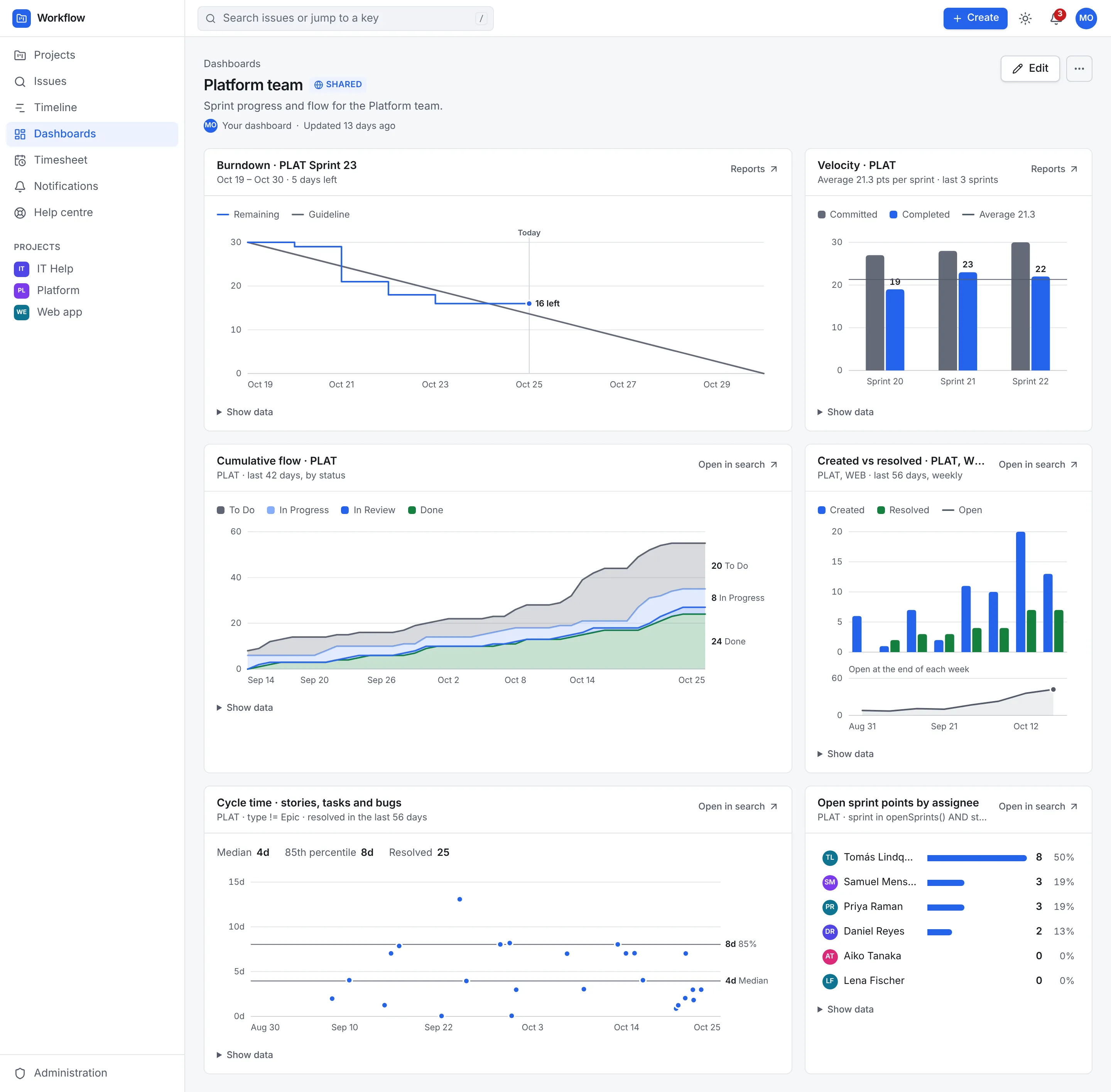 A dashboard in Workflow with a sprint burndown, cycle time, cumulative flow and created versus resolved charts